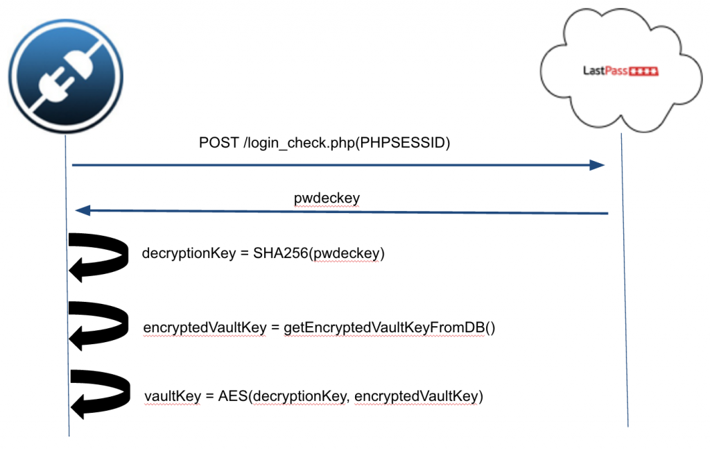 Cookie auth flow