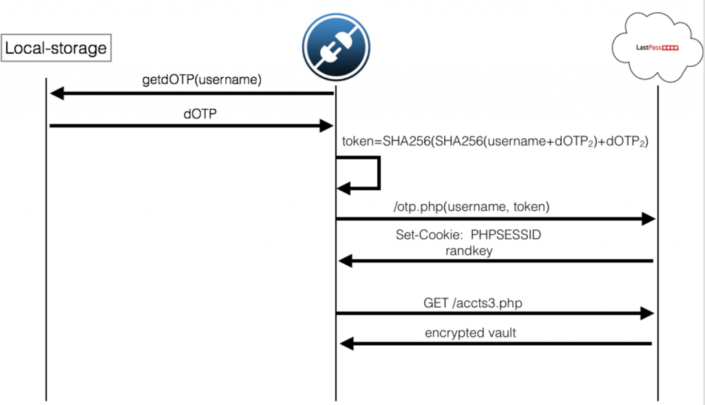 From dOTP to vault