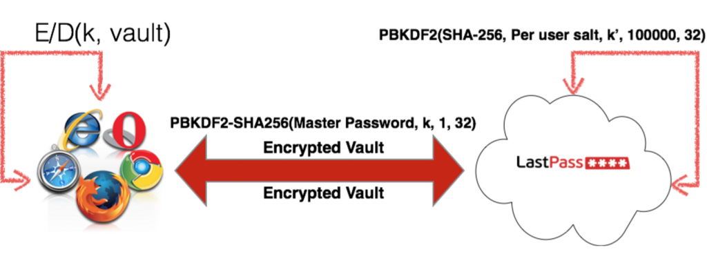 Auth flow