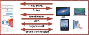 Protocol phases